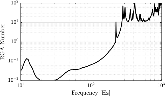 /tdehaeze/phd-test-bench-nano-hexapod/media/commit/b02c65b83a8804d954cc0ef4e2aecc071f2946cf/figs/test_nhexa_interaction_rga_dynamic_dec.png