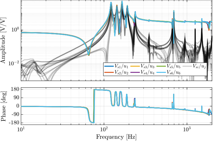 /tdehaeze/phd-test-bench-nano-hexapod/media/commit/b82ad45fad5783f2fb05392fa8697611e2c6bc50/figs/test_nhexa_identified_frf_Vs.png