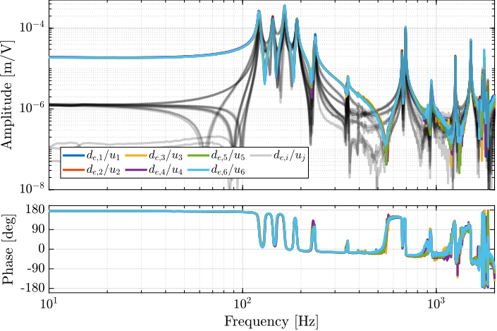 /tdehaeze/phd-test-bench-nano-hexapod/media/commit/b82ad45fad5783f2fb05392fa8697611e2c6bc50/figs/test_nhexa_identified_frf_de.png