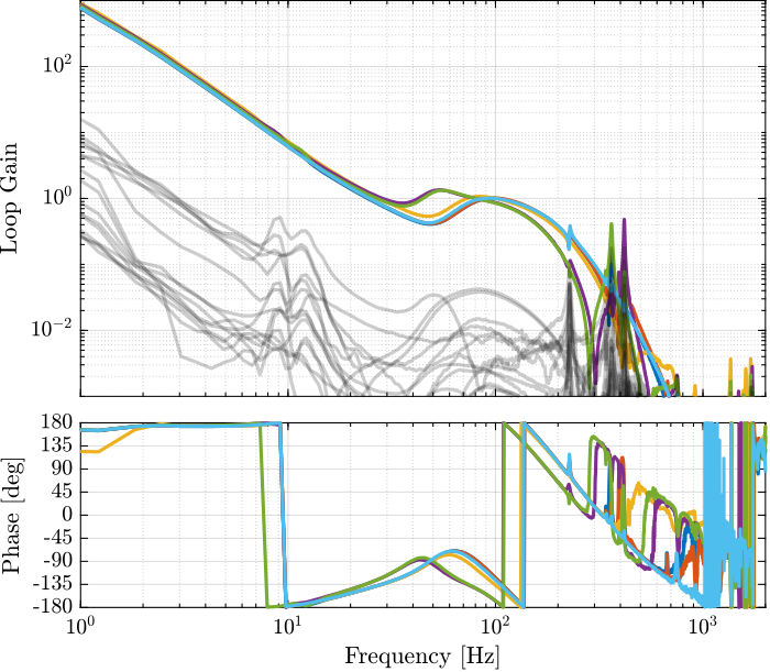 /tdehaeze/phd-test-bench-nano-hexapod/media/commit/c8658916c53e2e361e87ab7f1f916f2b0c2ebbb0/figs/test_nhexa_bode_plot_hac_iff_loop_gain_jacobian_cok.png