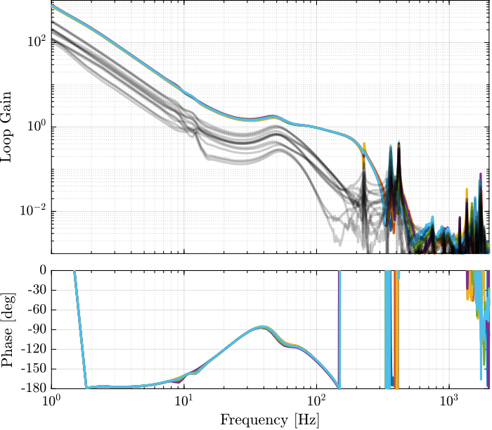 /tdehaeze/phd-test-bench-nano-hexapod/media/commit/c8658916c53e2e361e87ab7f1f916f2b0c2ebbb0/figs/test_nhexa_bode_plot_hac_iff_loop_gain_svd.png