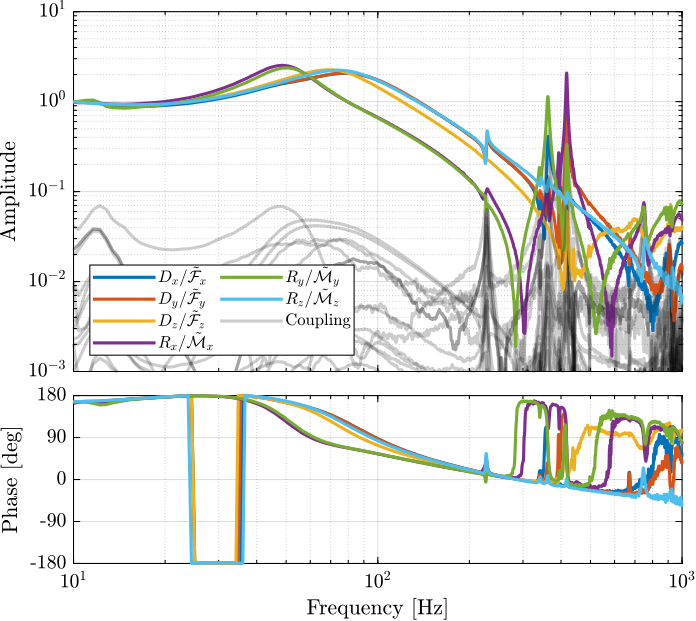 /tdehaeze/phd-test-bench-nano-hexapod/media/commit/c8658916c53e2e361e87ab7f1f916f2b0c2ebbb0/figs/test_nhexa_bode_plot_hac_iff_plant_jacobian_cok.png