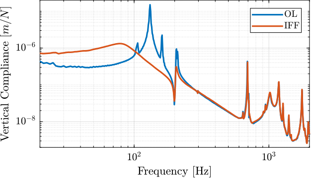 /tdehaeze/phd-test-bench-nano-hexapod/media/commit/c8658916c53e2e361e87ab7f1f916f2b0c2ebbb0/figs/test_nhexa_compliance_vertical_comp_iff.png