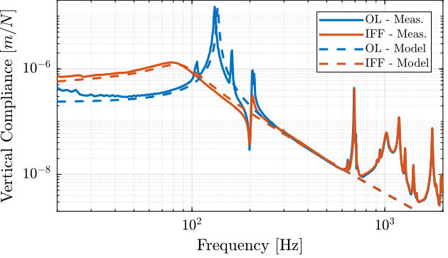 /tdehaeze/phd-test-bench-nano-hexapod/media/commit/c8658916c53e2e361e87ab7f1f916f2b0c2ebbb0/figs/test_nhexa_compliance_vertical_comp_model_iff.png