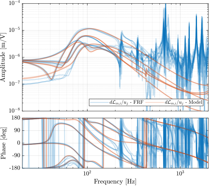 /tdehaeze/phd-test-bench-nano-hexapod/media/commit/c8658916c53e2e361e87ab7f1f916f2b0c2ebbb0/figs/test_nhexa_damped_iff_plates_plant_comp_off_diagonal.png