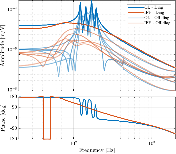 /tdehaeze/phd-test-bench-nano-hexapod/media/commit/c8658916c53e2e361e87ab7f1f916f2b0c2ebbb0/figs/test_nhexa_enc_plates_iff_gains_effect_dvf_plant.png