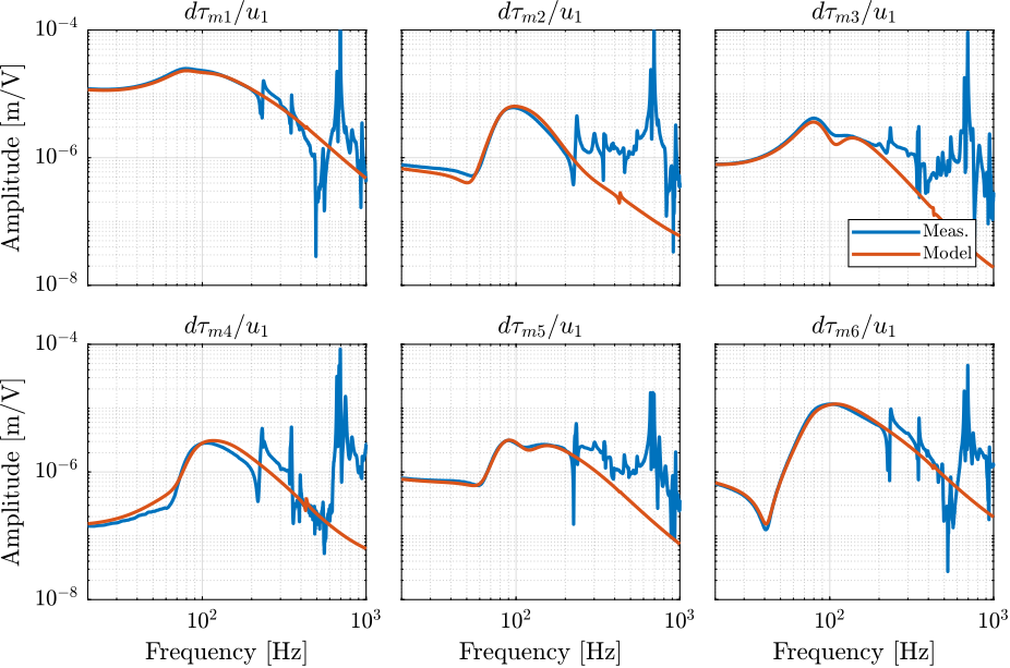 /tdehaeze/phd-test-bench-nano-hexapod/media/commit/c8658916c53e2e361e87ab7f1f916f2b0c2ebbb0/figs/test_nhexa_enc_plates_opt_iff_comp_simscape_all.png