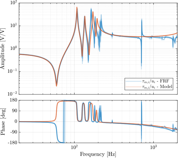 /tdehaeze/phd-test-bench-nano-hexapod/media/commit/c8658916c53e2e361e87ab7f1f916f2b0c2ebbb0/figs/test_nhexa_enc_struts_iff_comp_simscape.png