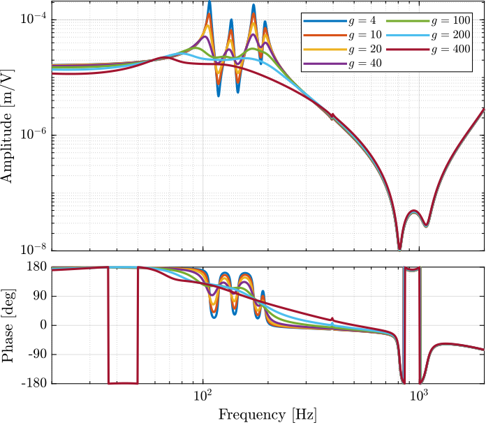 /tdehaeze/phd-test-bench-nano-hexapod/media/commit/c8658916c53e2e361e87ab7f1f916f2b0c2ebbb0/figs/test_nhexa_enc_struts_iff_gains_effect_dvf_plant.png