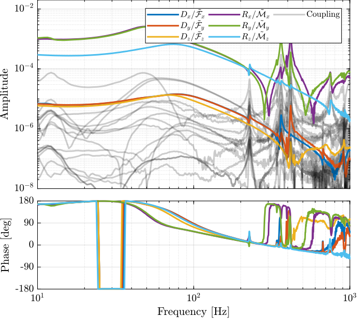 /tdehaeze/phd-test-bench-nano-hexapod/media/commit/c8658916c53e2e361e87ab7f1f916f2b0c2ebbb0/figs/test_nhexa_interaction_J_cok_plant_not_normalized.png