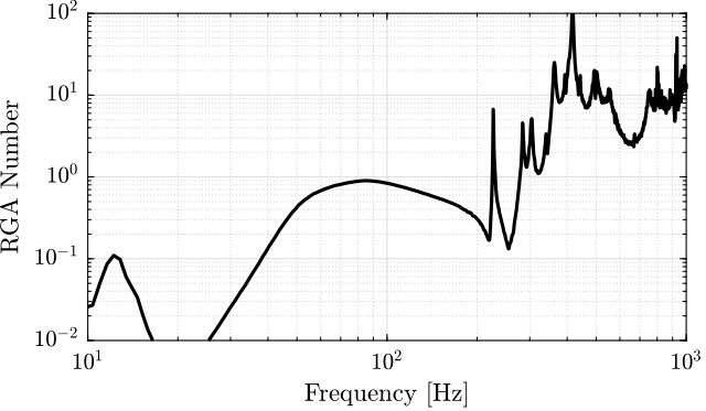 /tdehaeze/phd-test-bench-nano-hexapod/media/commit/c8658916c53e2e361e87ab7f1f916f2b0c2ebbb0/figs/test_nhexa_interaction_rga_J_cok.png