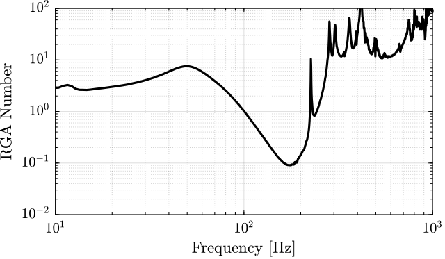 /tdehaeze/phd-test-bench-nano-hexapod/media/commit/c8658916c53e2e361e87ab7f1f916f2b0c2ebbb0/figs/test_nhexa_interaction_rga_wc.png