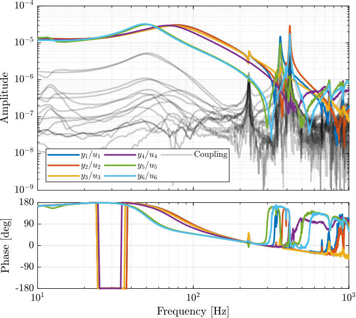 /tdehaeze/phd-test-bench-nano-hexapod/media/commit/c8658916c53e2e361e87ab7f1f916f2b0c2ebbb0/figs/test_nhexa_interaction_svd_plant.png