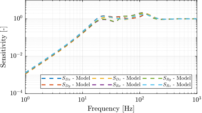/tdehaeze/phd-test-bench-nano-hexapod/media/commit/c8658916c53e2e361e87ab7f1f916f2b0c2ebbb0/figs/test_nhexa_sensitivity_hac_jacobian_cok_3m_comp_model.png