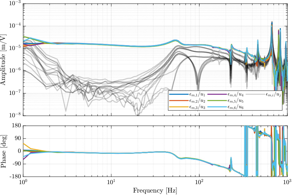 /tdehaeze/phd-test-bench-spindle/media/branch/master/figs/G_damp_damped_exp_no_rotation.png