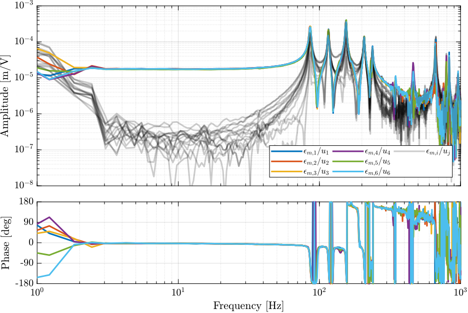 /tdehaeze/phd-test-bench-spindle/media/branch/master/figs/G_damp_exp_no_rotation.png