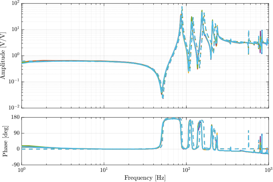 /tdehaeze/phd-test-bench-spindle/media/branch/master/figs/G_iif_exp_comp_no_rotation.png