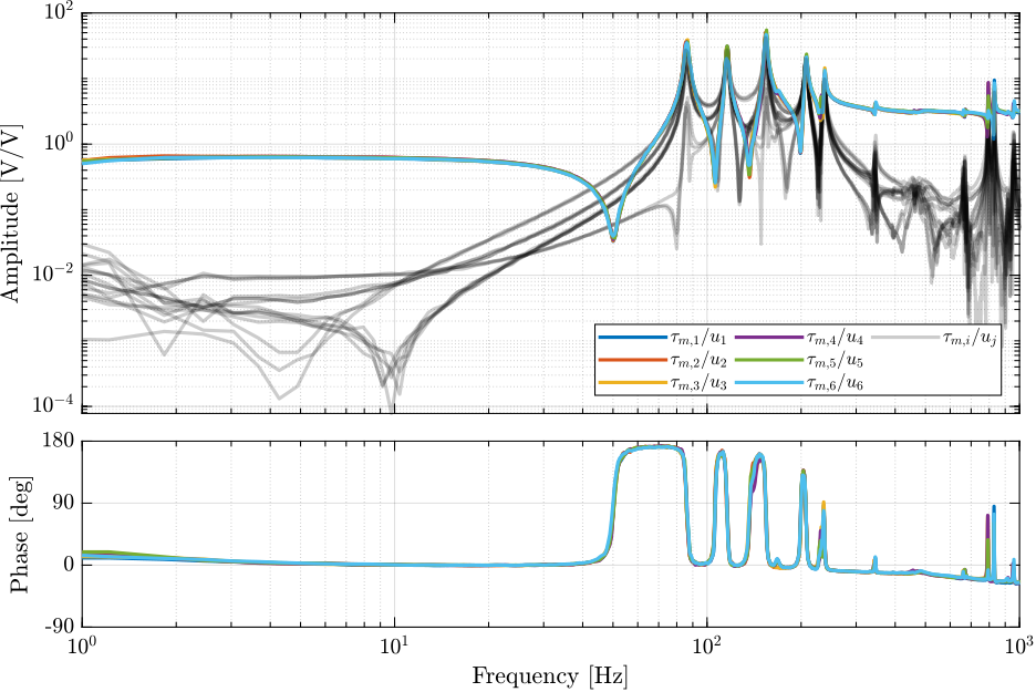 /tdehaeze/phd-test-bench-spindle/media/branch/master/figs/G_iif_exp_no_rotation.png