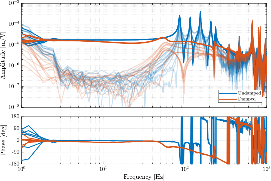 /tdehaeze/phd-test-bench-spindle/media/branch/master/figs/comp_damped_undamped_plant.png