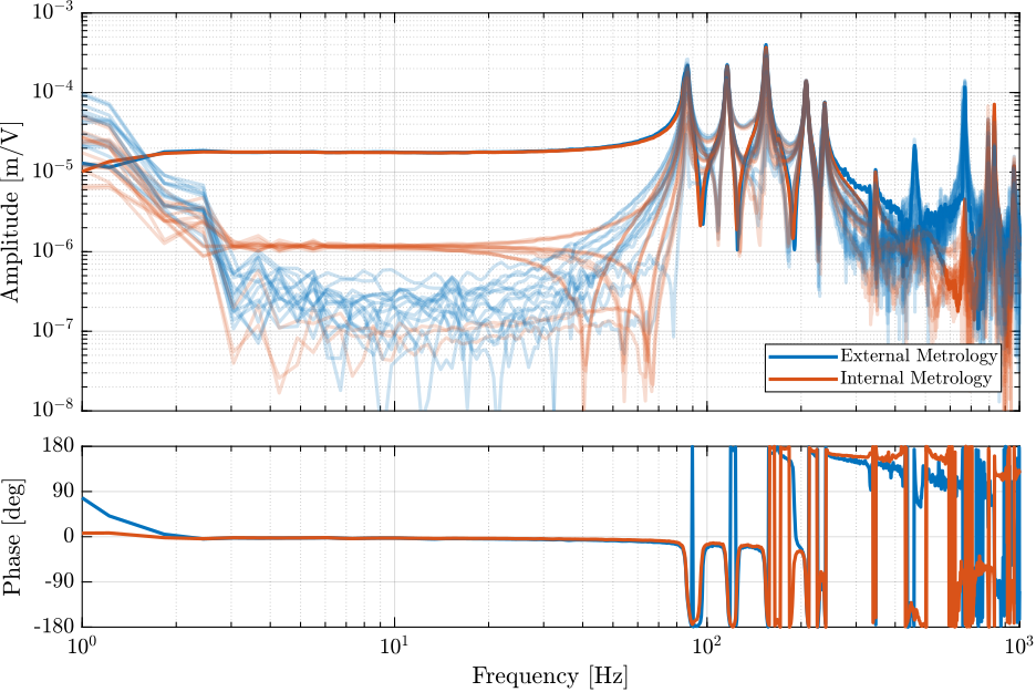 /tdehaeze/phd-test-bench-spindle/media/branch/master/figs/comp_dynamics_int_ext_metrology.png