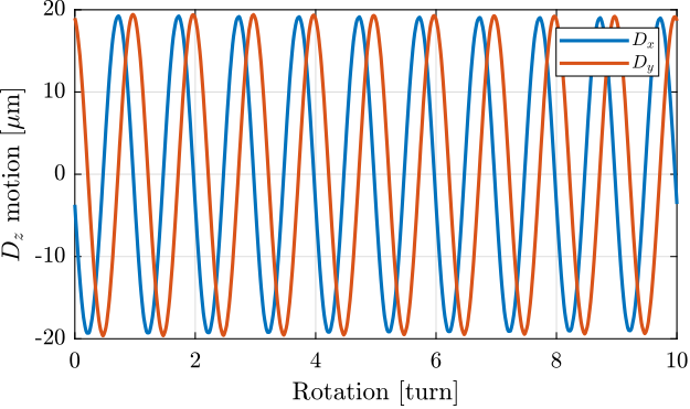 /tdehaeze/phd-test-bench-spindle/media/branch/master/figs/dx_dy_motion_rotation.png