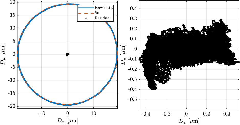 /tdehaeze/phd-test-bench-spindle/media/branch/master/figs/dx_dy_spindle_rotation.png