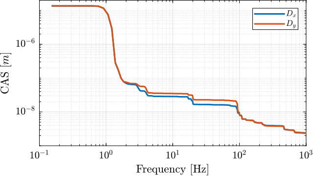 /tdehaeze/phd-test-bench-spindle/media/branch/master/figs/dx_dy_spindle_rotation_cas.png