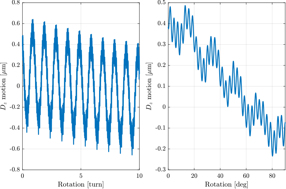 /tdehaeze/phd-test-bench-spindle/media/branch/master/figs/dz_motion_rotation.png