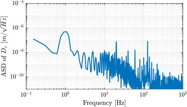 /tdehaeze/phd-test-bench-spindle/media/branch/master/figs/dz_spindle_rotation_asd.png