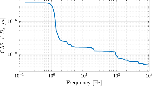 /tdehaeze/phd-test-bench-spindle/media/branch/master/figs/dz_spindle_rotation_cas.png