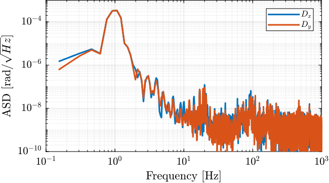 /tdehaeze/phd-test-bench-spindle/media/branch/master/figs/rx_ry_spindle_rotation_asd.png