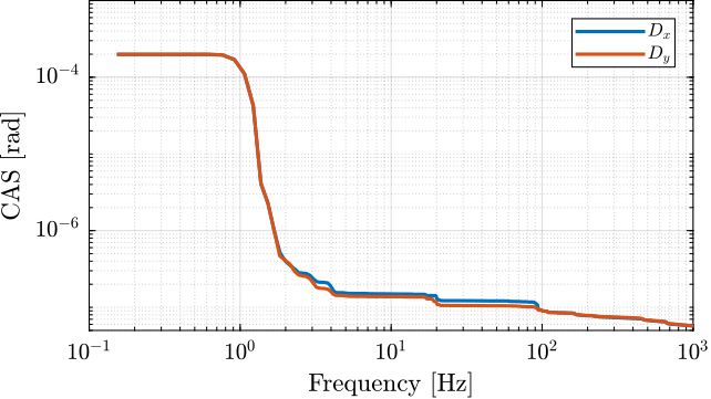 /tdehaeze/phd-test-bench-spindle/media/branch/master/figs/rx_ry_spindle_rotation_cas.png