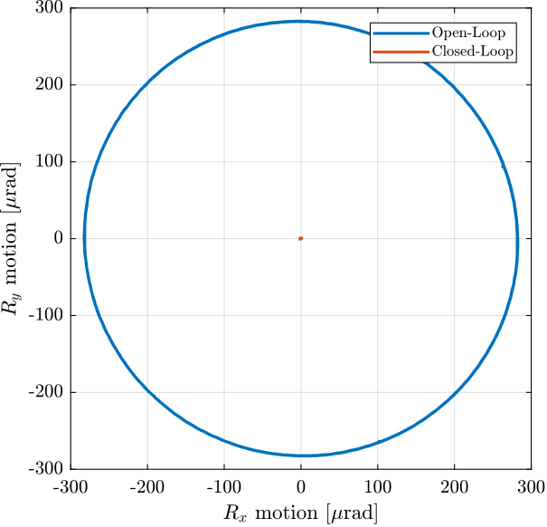 /tdehaeze/phd-test-bench-spindle/media/branch/master/figs/spindle_errors_1rpm_op_cl_rot.png