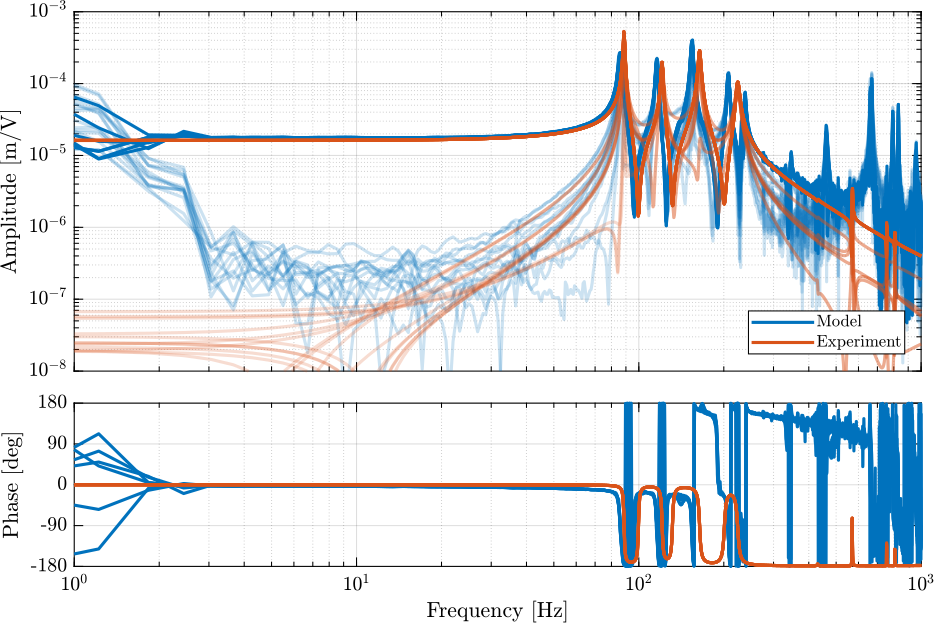 /tdehaeze/phd-test-bench-spindle/media/commit/268923286d649daadafbde04ddee4d4961e1c913/figs/comp_hac_plant_exp_simscape.png