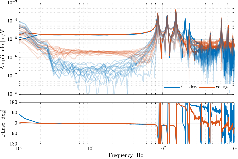 /tdehaeze/phd-test-bench-spindle/media/commit/268923286d649daadafbde04ddee4d4961e1c913/figs/comp_plant_encoders_Va.png