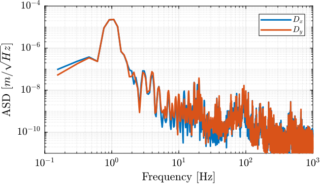 /tdehaeze/phd-test-bench-spindle/media/commit/268923286d649daadafbde04ddee4d4961e1c913/figs/dx_dy_spindle_rotation_asd.png