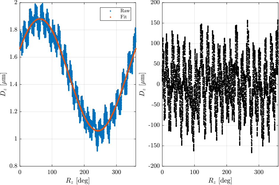 /tdehaeze/phd-test-bench-spindle/media/commit/268923286d649daadafbde04ddee4d4961e1c913/figs/dz_motion_rotation_excentricity.png