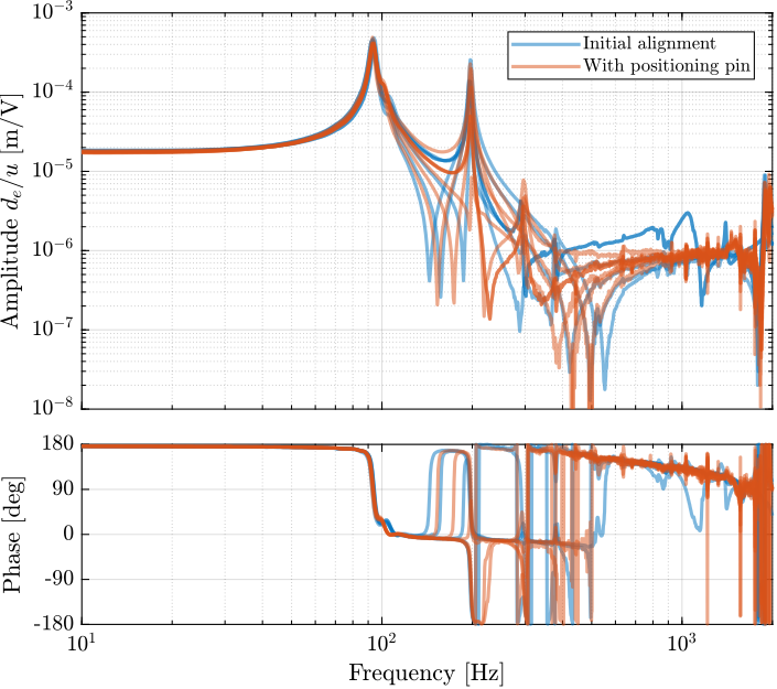 /tdehaeze/phd-test-bench-struts/media/branch/master/figs/test_struts_comp_enc_frf_realign.png