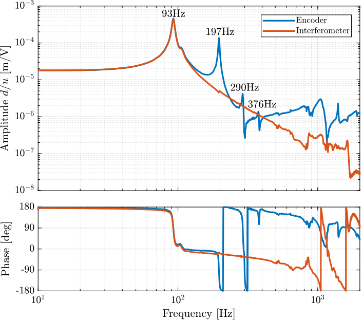 /tdehaeze/phd-test-bench-struts/media/branch/master/figs/test_struts_comp_enc_int.png