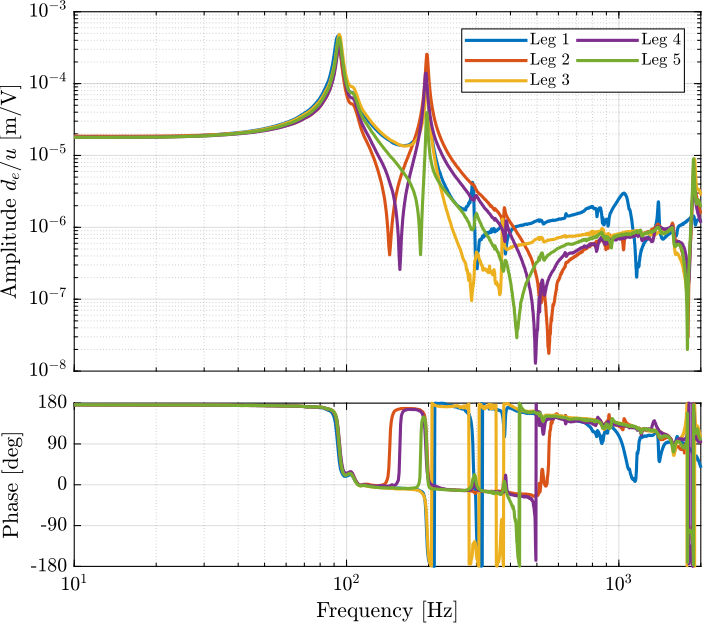 /tdehaeze/phd-test-bench-struts/media/branch/master/figs/test_struts_comp_enc_plants.png