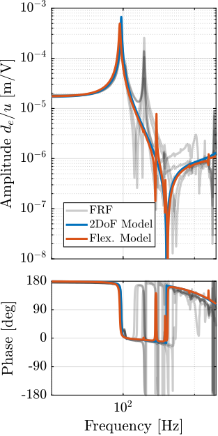 /tdehaeze/phd-test-bench-struts/media/branch/master/figs/test_struts_comp_frf_flexible_model_enc.png