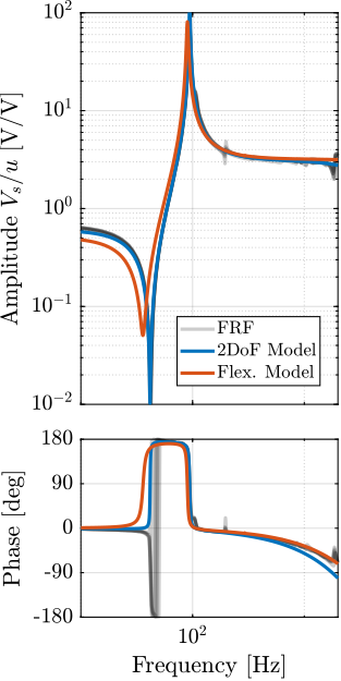 /tdehaeze/phd-test-bench-struts/media/branch/master/figs/test_struts_comp_frf_flexible_model_iff.png