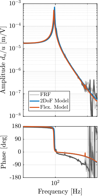 /tdehaeze/phd-test-bench-struts/media/branch/master/figs/test_struts_comp_frf_flexible_model_int.png