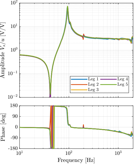 /tdehaeze/phd-test-bench-struts/media/branch/master/figs/test_struts_comp_iff_plants.png