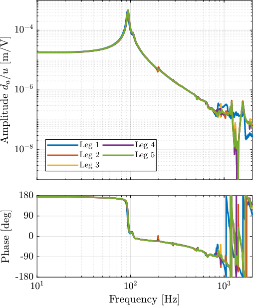 /tdehaeze/phd-test-bench-struts/media/branch/master/figs/test_struts_comp_interf_plants.png