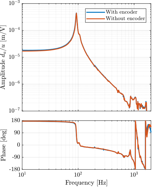 /tdehaeze/phd-test-bench-struts/media/branch/master/figs/test_struts_effect_encoder_int.png