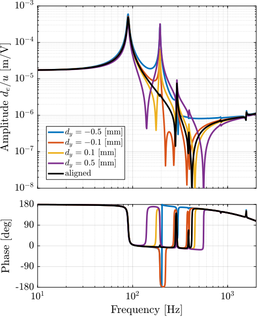 /tdehaeze/phd-test-bench-struts/media/branch/master/figs/test_struts_effect_misalignment_y.png