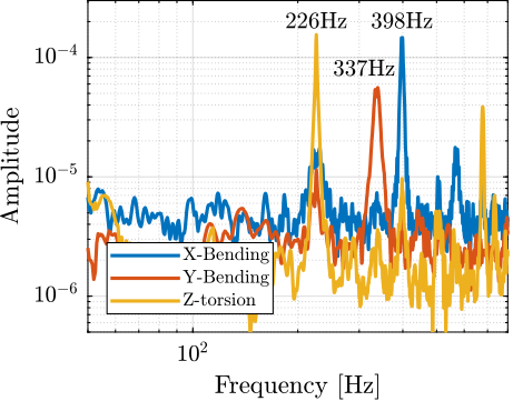 /tdehaeze/phd-test-bench-struts/media/branch/master/figs/test_struts_spur_res_frf_no_enc.png