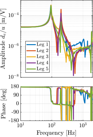 /tdehaeze/phd-test-bench-struts/media/commit/10d364c2101fd5b3322fdd30311e3cdd5b71b285/figs/test_struts_comp_enc_plants.png