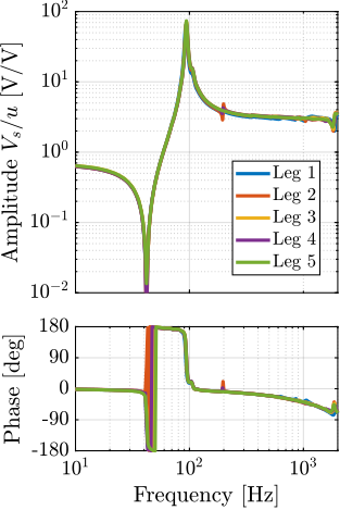 /tdehaeze/phd-test-bench-struts/media/commit/eb7dd777cec083742a923bef931c48e8fc51a173/figs/test_struts_comp_iff_plants.png